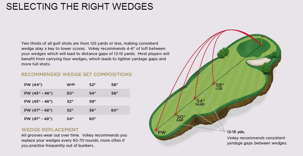 Selecting the Correct Grind for your Vokey Design SM5 Wedges - South ...