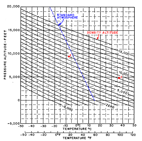 Golf Elevation Chart