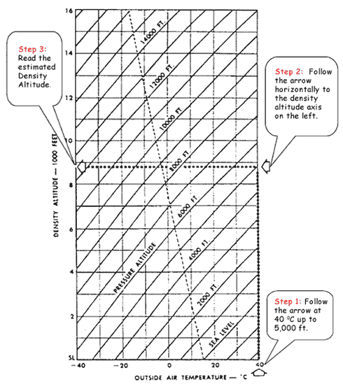 How To Use Density Altitude Chart