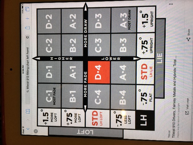 Titleist 913 D2 Surefit Chart