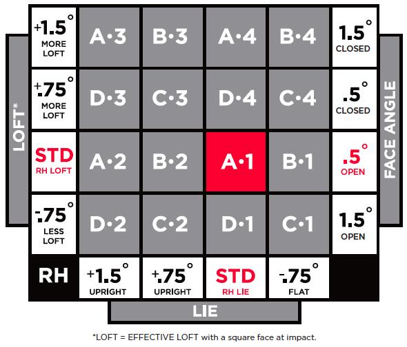 Titleist Driver Chart Right Hand