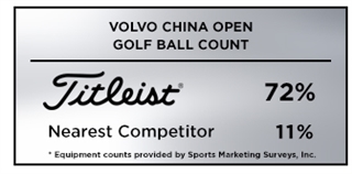 Graphic showing Titleist as the most trusted golf ball at the 2019 Volvo China Open