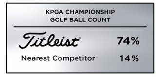 Graphic showing that Titleist was the overwhelming top choice in golf balls among players at the 2019 KPGA Championship