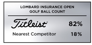 Graphic showing that Titleist was the overwhelming golf ball choice among players at the 2019 Lombard Insurance Open on the Sunshine Tour in South Africa