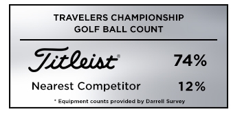 Graphic showing that Titleist was the overwhelming golf ball of choice at the 2019 Travelers Championship