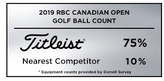 Graphic showing that Titleistis the overwhelming golf ball choice among players at the 2019 Memorial Tournament